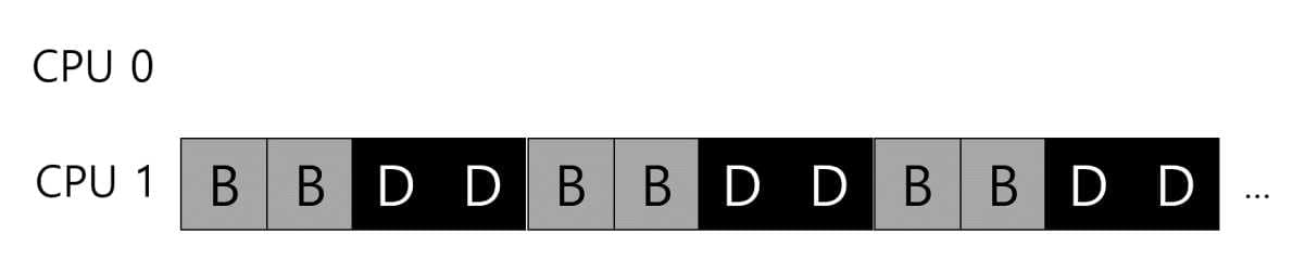 OSTEP 10 Multi-CPU Scheduling-1688413591826.jpeg